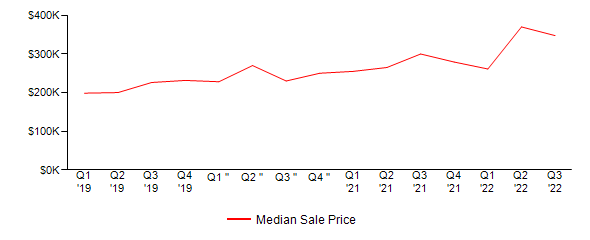 Sales Price Trends